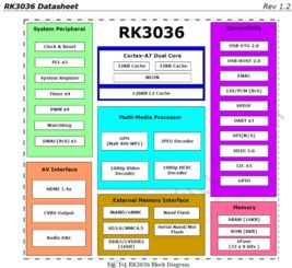 Rockchip RK3036软硬件定制服务在电子产品世界论坛的应用与探讨